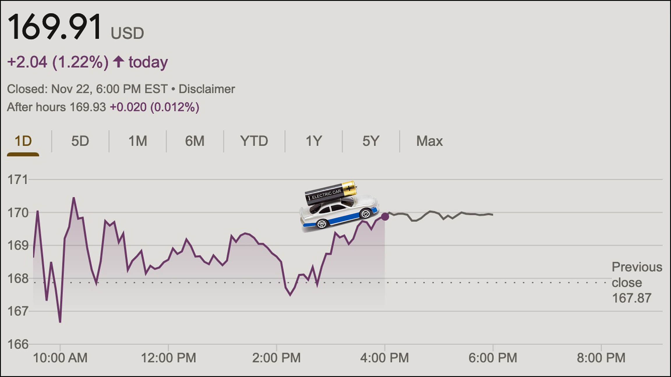Image of a toy car with a AA battery on top reading ELECTRIC CAR superimposed on a chart of Tesla's stock chart (up 1.2%)