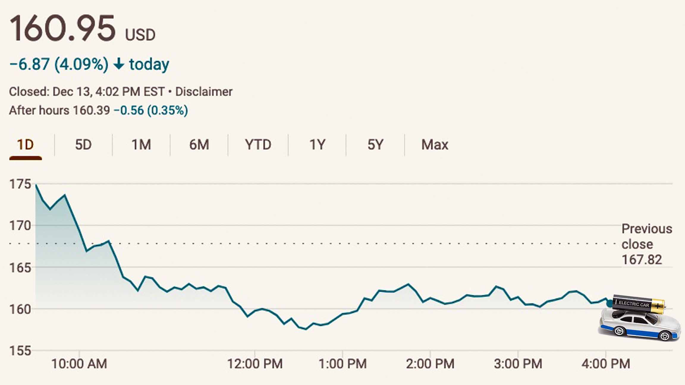 Image of a toy car with a AA battery on top reading ELECTRIC CAR superimposed on a chart of Tesla's stock chart