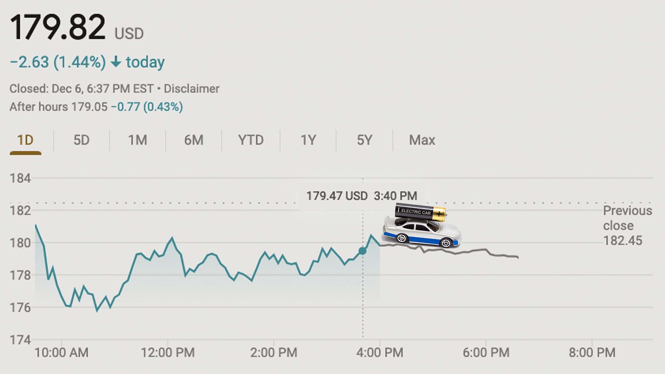 Image of a toy car with a AA battery on top reading ELECTRIC CAR superimposed on a chart of Tesla's stock chart