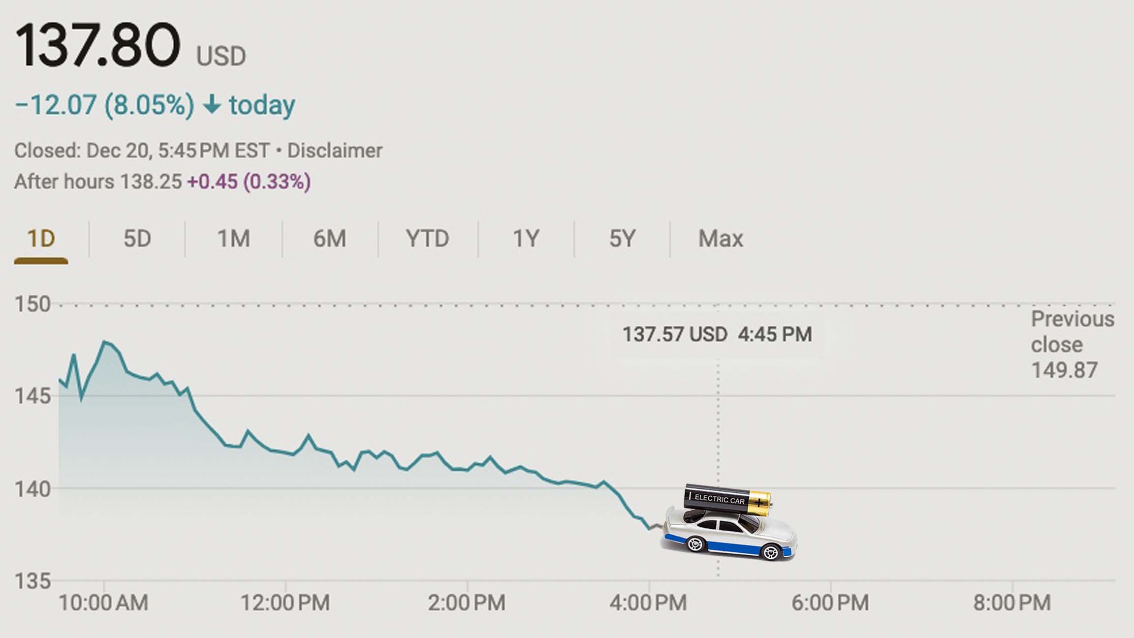 Image of a toy car with a AA battery on top reading ELECTRIC CAR superimposed on a chart of Tesla's stock chart