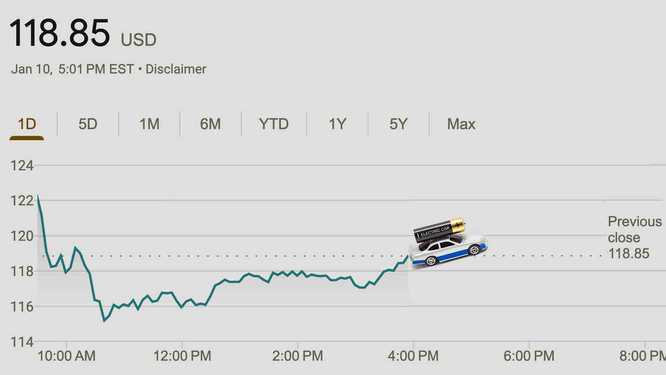 Image of a toy car with a AA battery on top reading ELECTRIC CAR superimposed on a chart of Tesla's stock chart