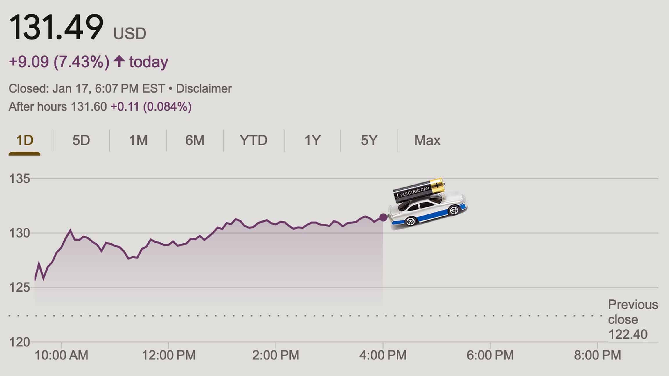 Image of a toy car with a AA battery on top reading ELECTRIC CAR superimposed on a chart of Tesla's stock chart