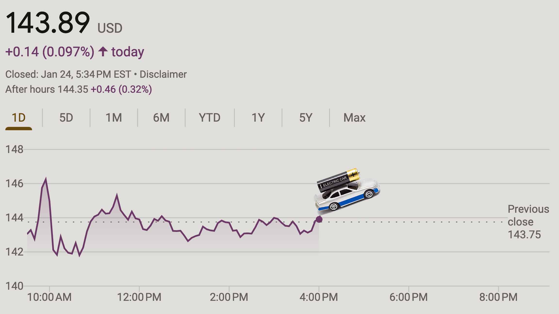 Image of a toy car with a AA battery on top reading ELECTRIC CAR superimposed on a chart of Tesla's stock chart