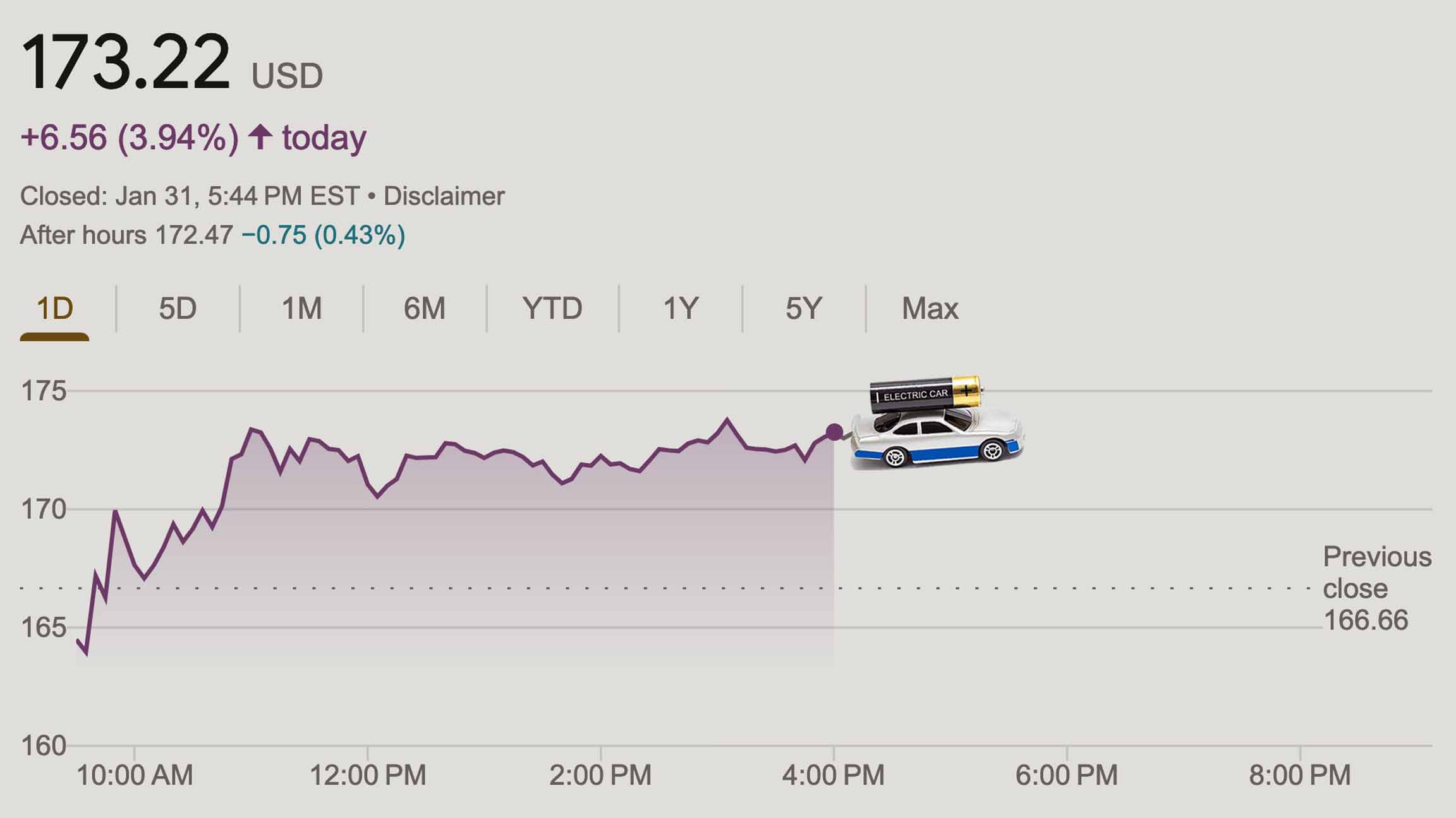 Image of a toy car with a AA battery on top reading ELECTRIC CAR superimposed on a chart of Tesla's stock chart