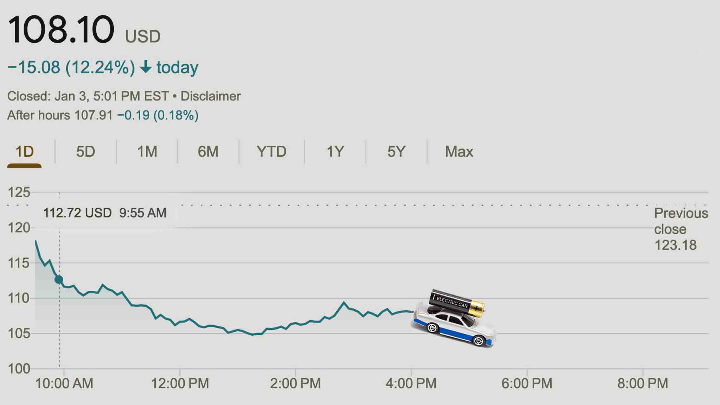 Image of a toy car with a AA battery on top reading ELECTRIC CAR superimposed on a chart of Tesla's stock chart